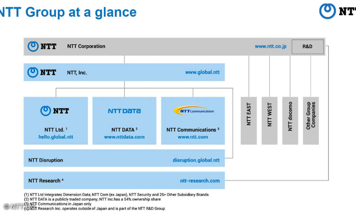 NTT Unternehmenshierarchie, Stand August 2020