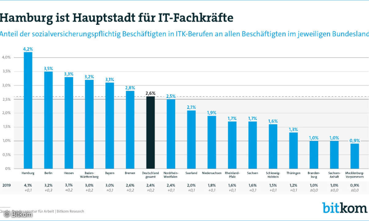 Hamburg, Hauptstadt der IT-Fachkräfte
