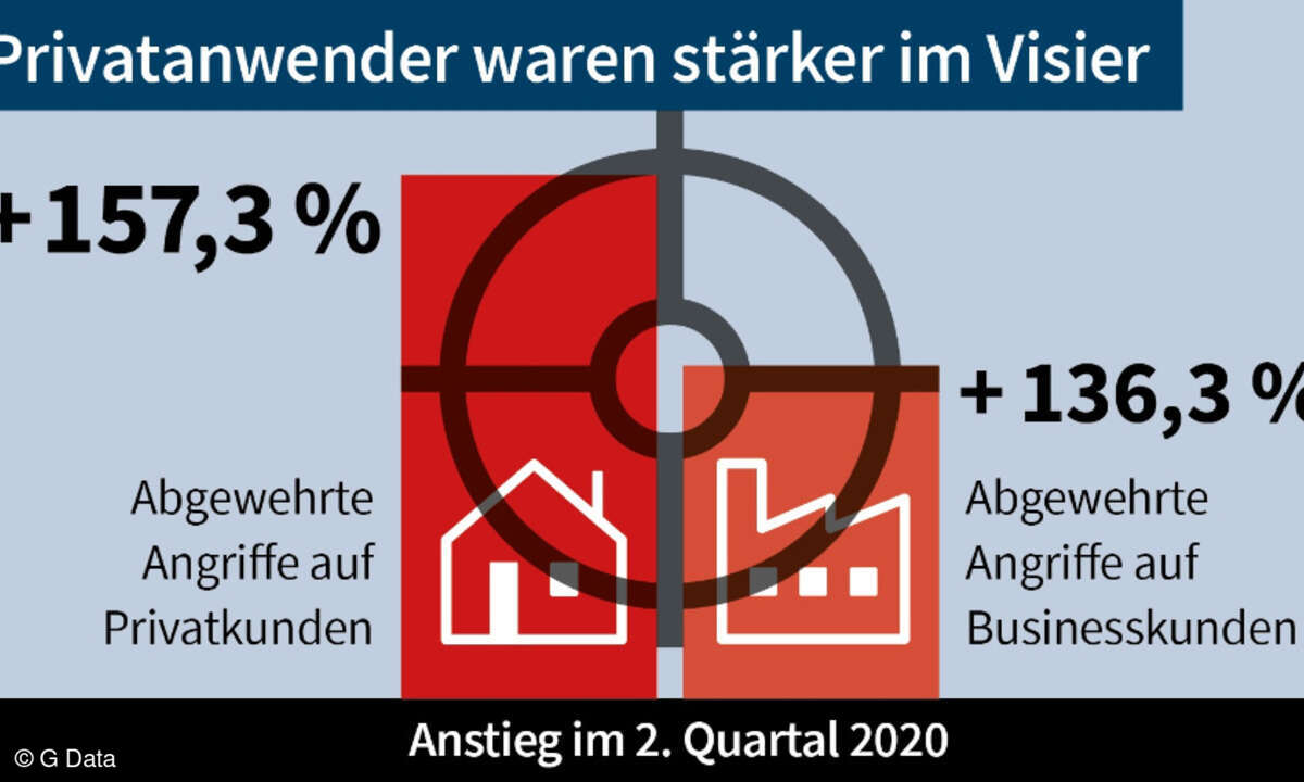 Cyberattacken 2. Quartal 2020
