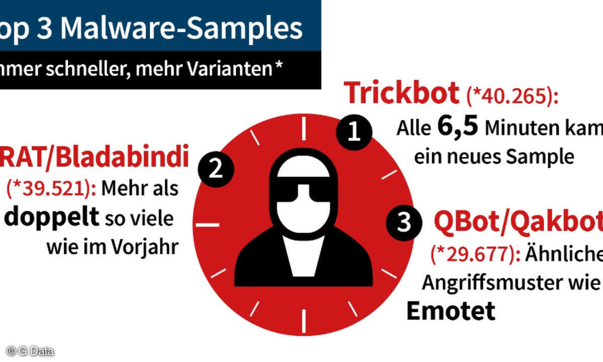 Cyberattacken 2. Quartal 2020, Malware-Samples