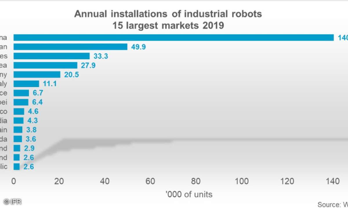 World Robotics 2020