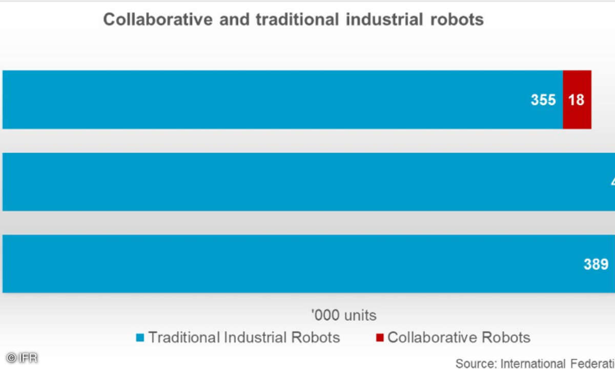 Cobots und traditionelle Industrieroboter