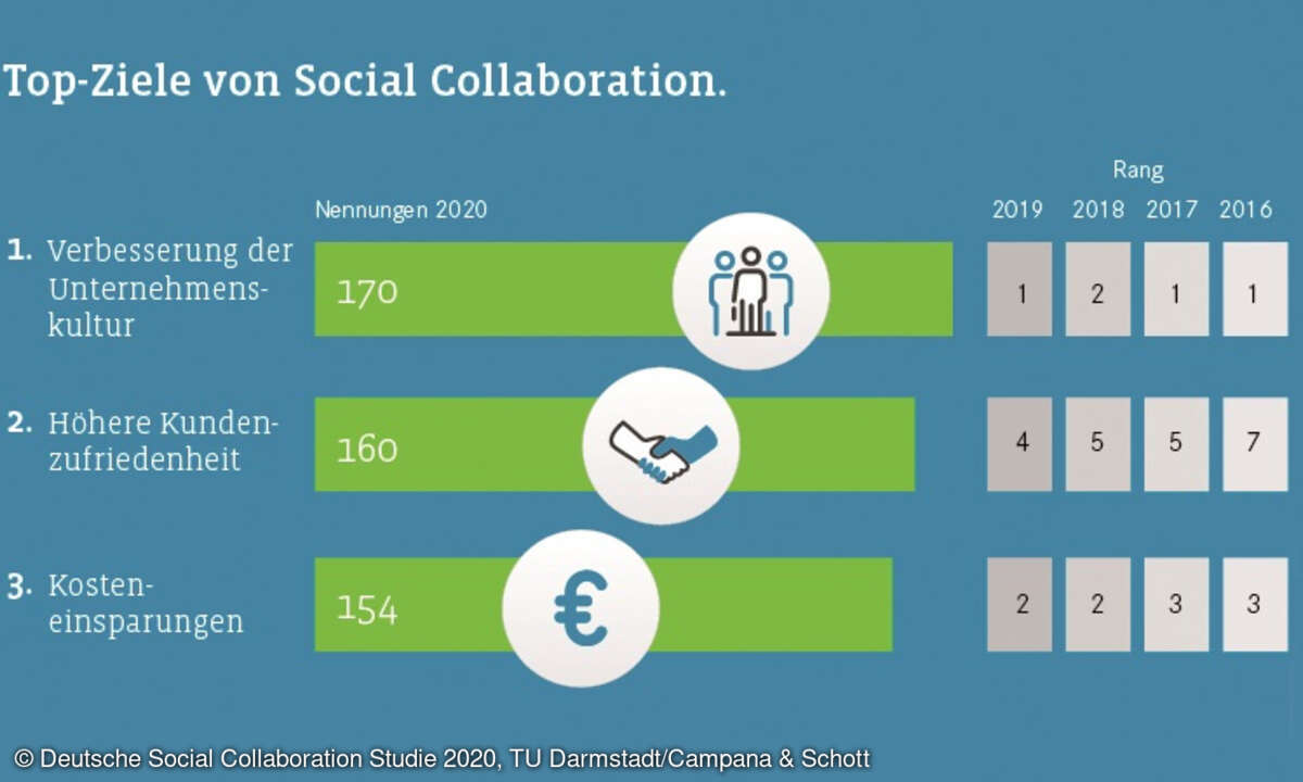 Top-Ziele Social Collaboration
