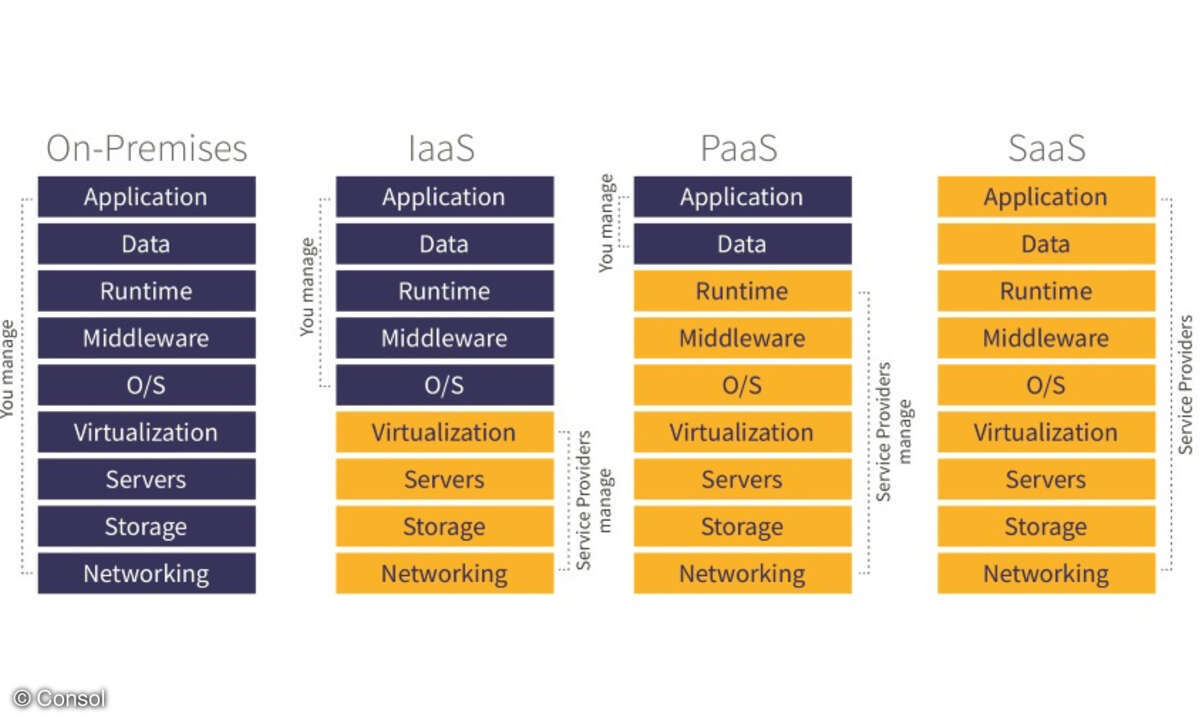 Cloud Security Management Tabelle