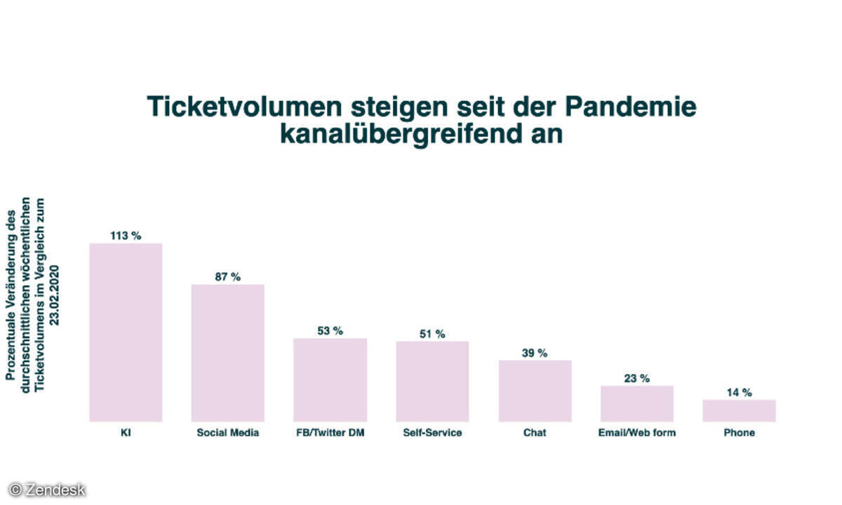 Anstieg Ticketvolumen