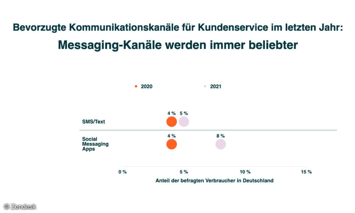 Messaging Beliebtheit
