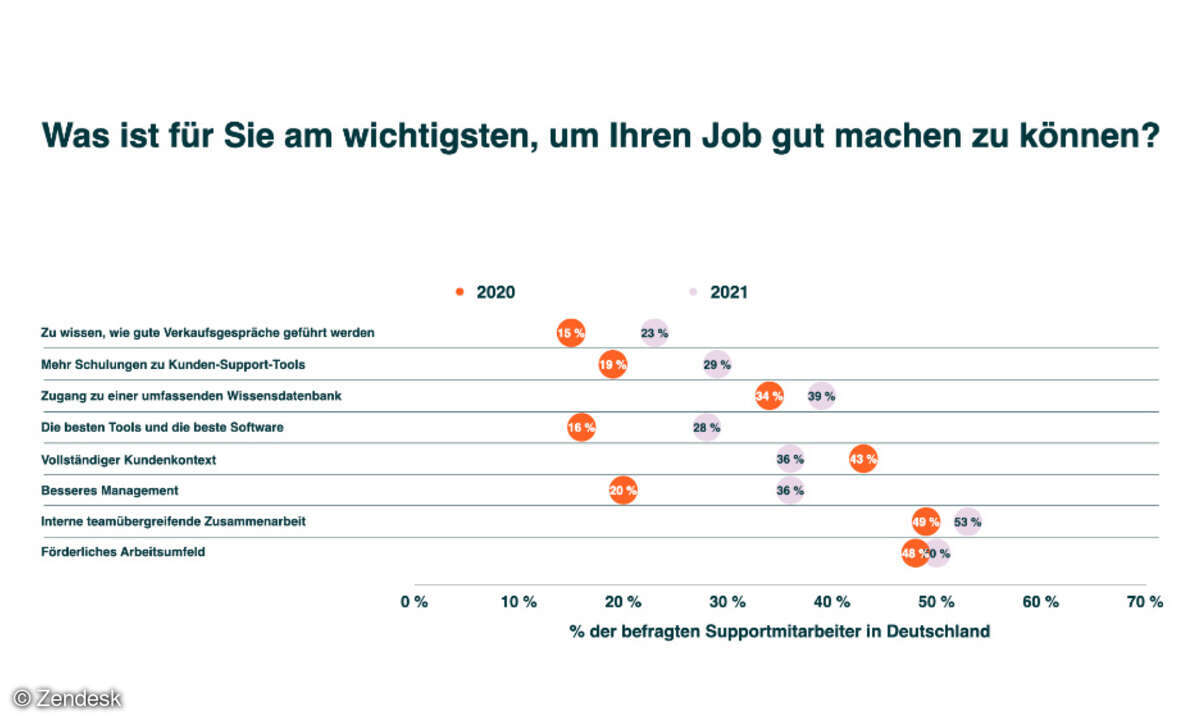 Mitarbeitererwartungen
