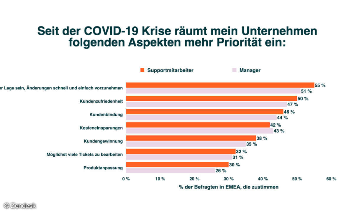 Prioritäten Post-Covid