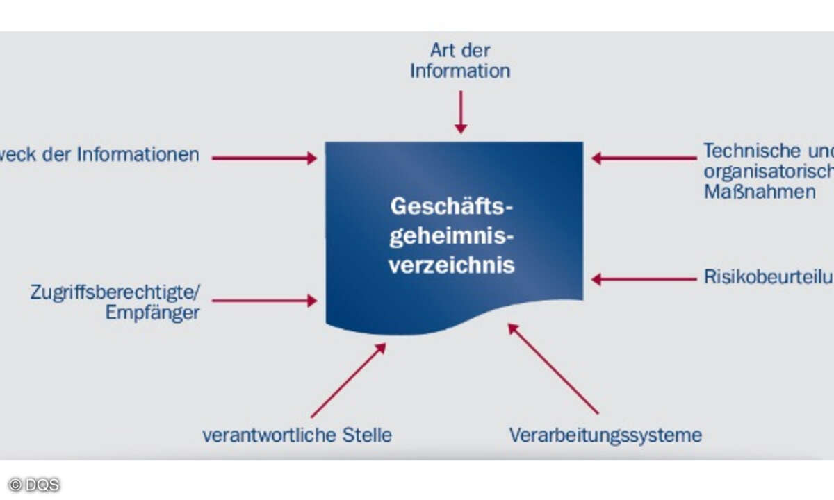 DQS, Geschäftsgeheimnisverzeichnis, Datenschutz