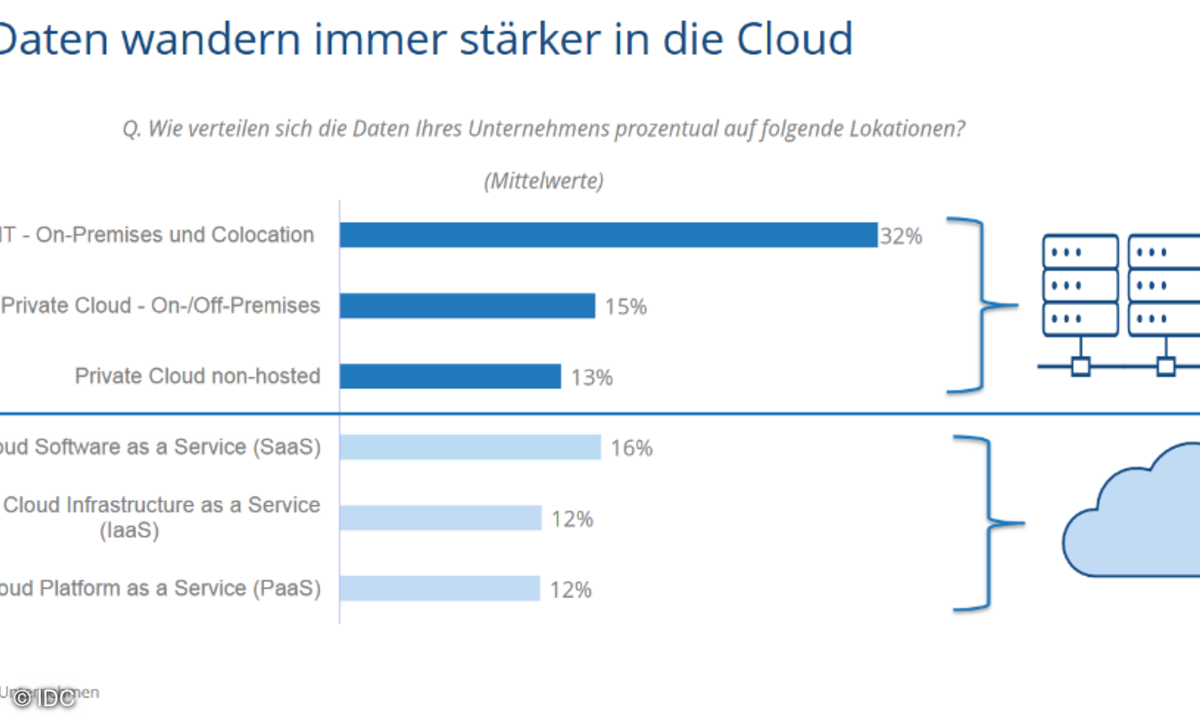 IDC Studie Data Driven Intelligence 2021