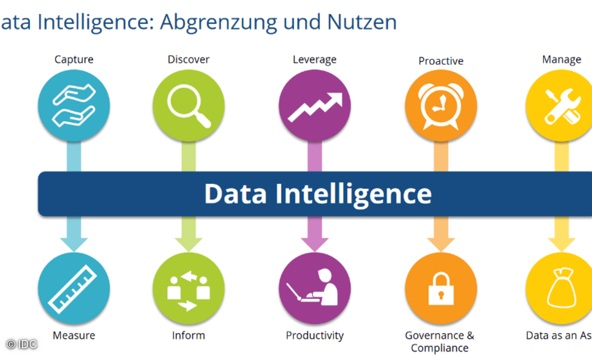 IDC Studie Data Driven Intelligence 2021