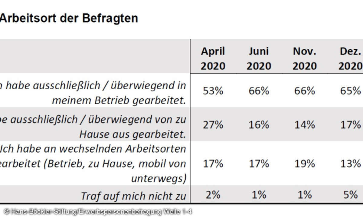 Arbeitsortbefragung, Homeoffice, April 2020 bis Januar 2021