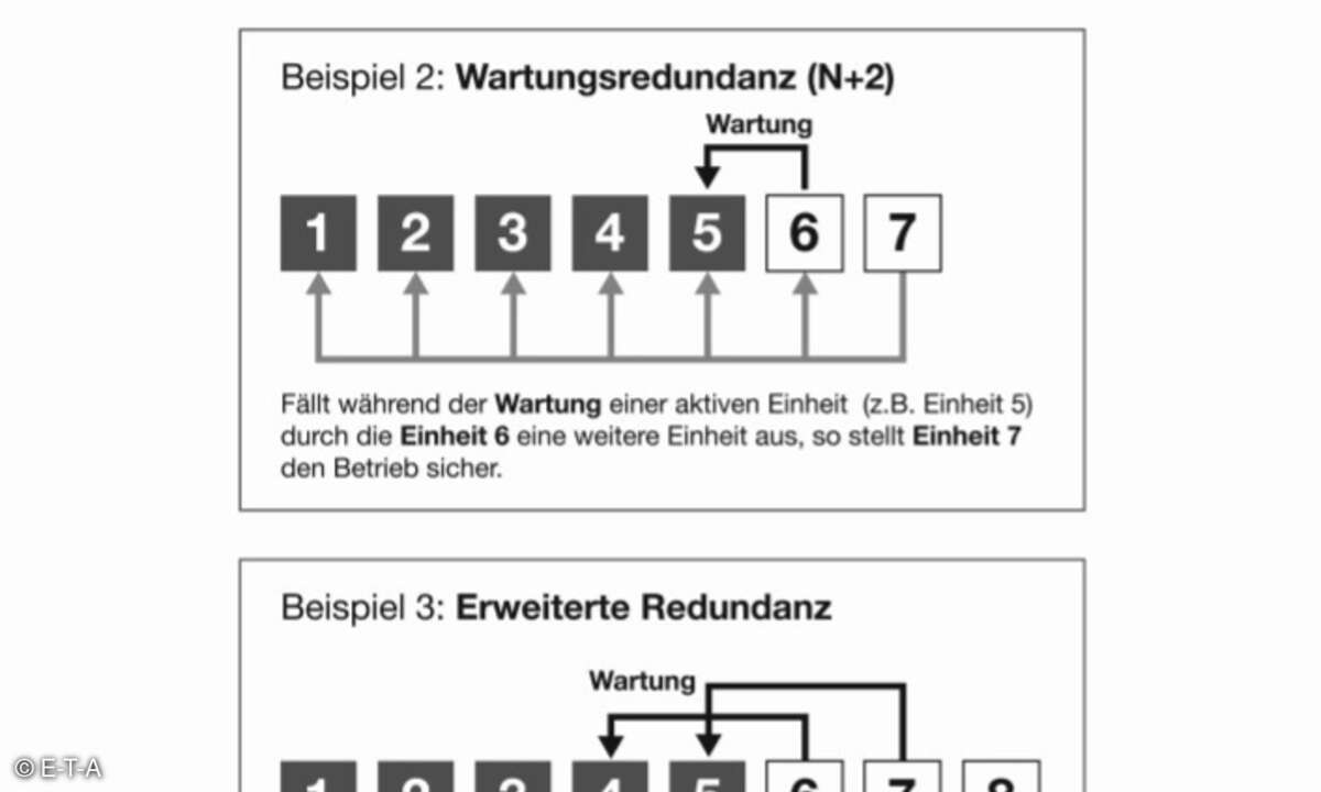E-T-A, Redundanz, Stromverteilung