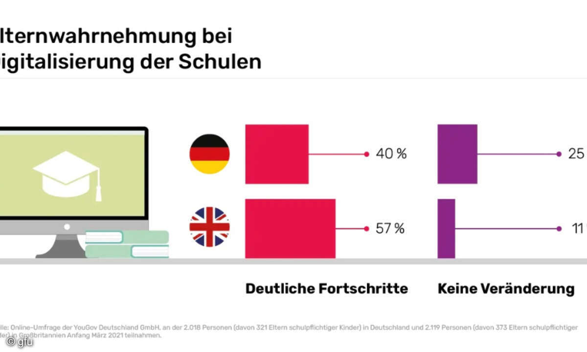 Wahrnehmung Digitalisierung der Schulen