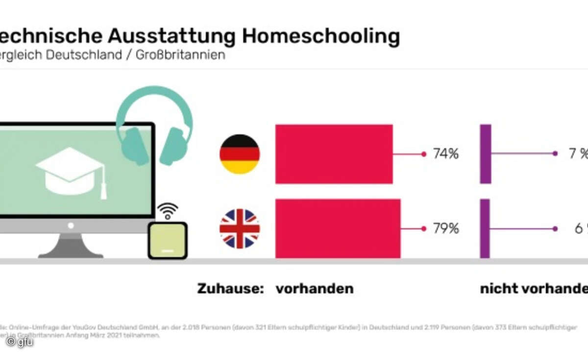technische Ausstattung Homeschooling