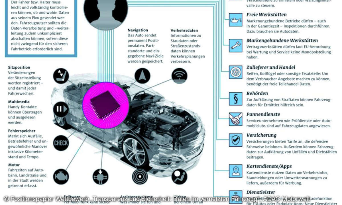 Daten im vernetzten Fahrzeug, ADAC Motorwelt
