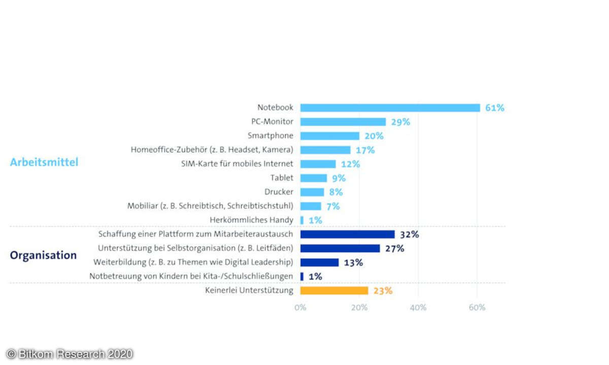 Bitkom Charts Homeoffice