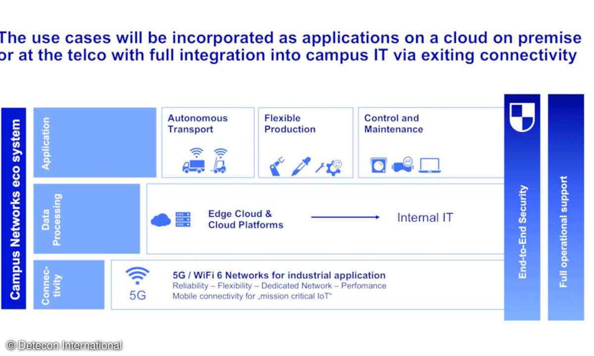 Das Ökosystem eines 5G-Campus-Netzes