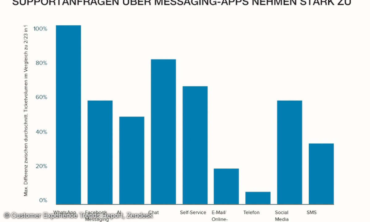 Supportanfragen über Messaging-Apps, Customer Experience Trends Report, Zendesk