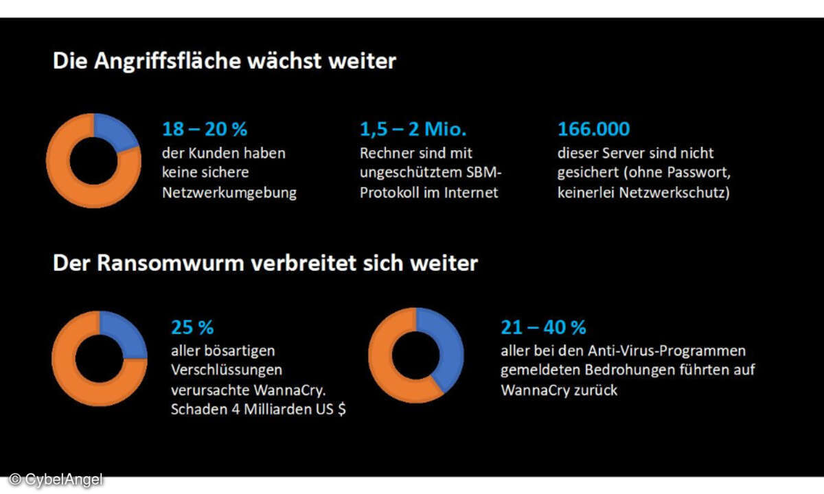 WannaCry Statistik