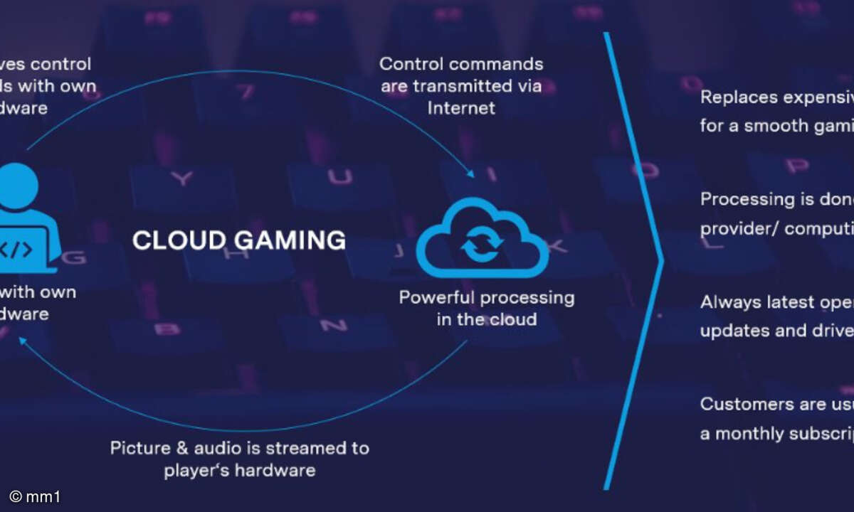 mm1 Cloud Gamging Geschäftsmodell