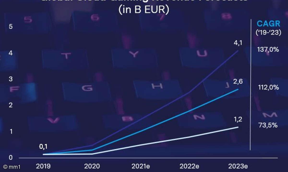 mm1 Cloud Gamging Zukunftsprognosen
