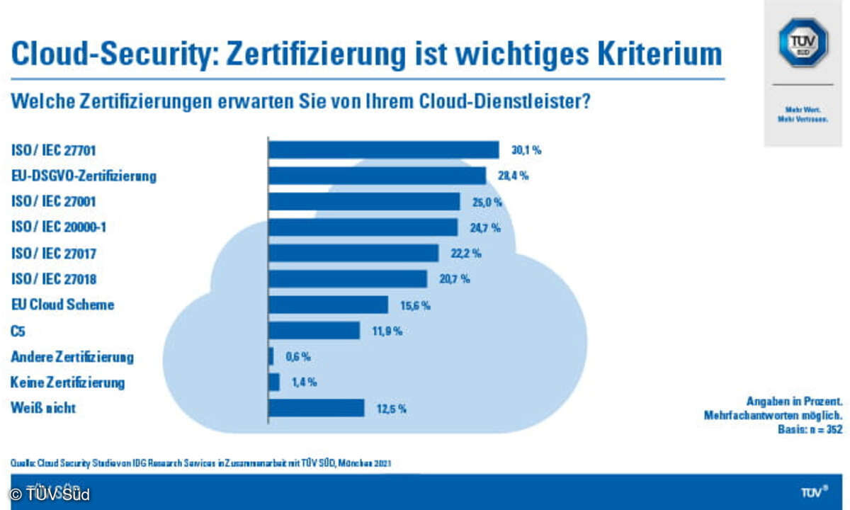 Cloud-Security Zertifizierung
