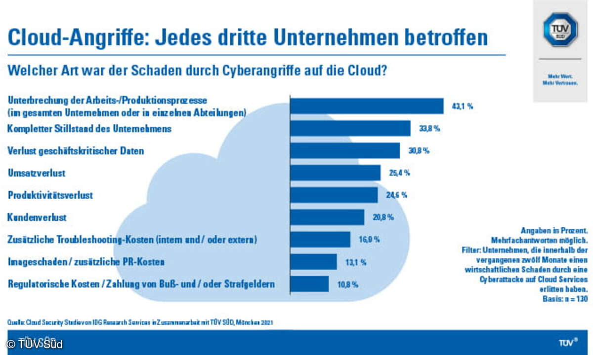 Cloud-Security Zertifizierung