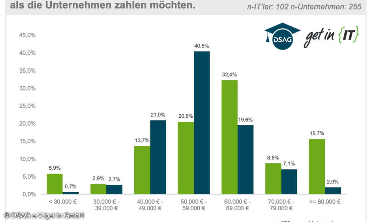 DSAG-Studie Gehälter in der IT