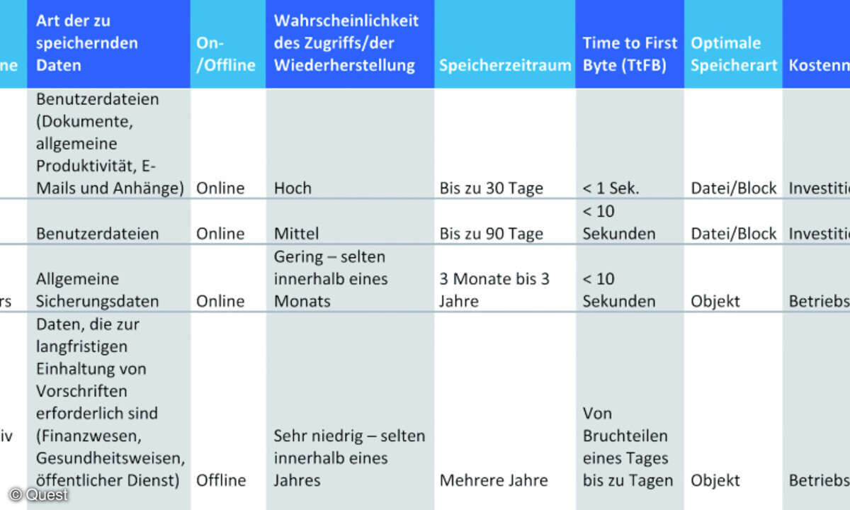 Quest Cloud-Tiering