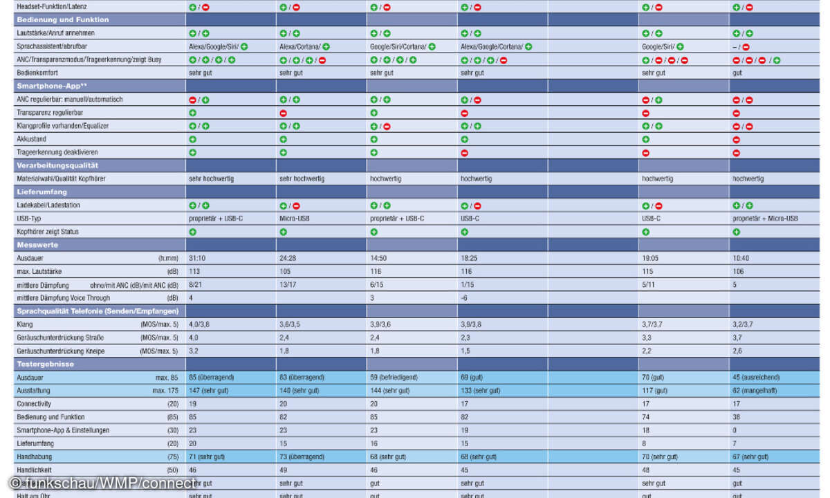 Tabelle Test Bluetooth-Headsets 2021