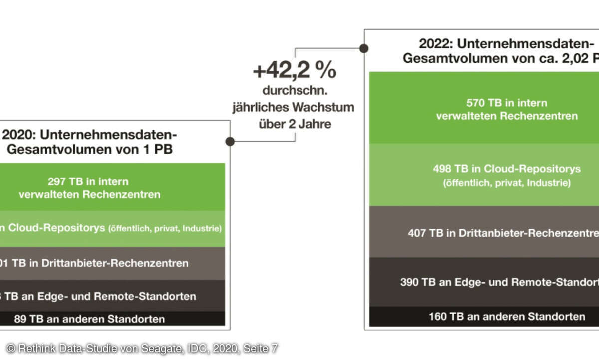 Unternehmensdaten-Gesamtvolumen