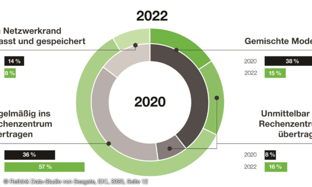 Datenerfassung am Netzwerkrand