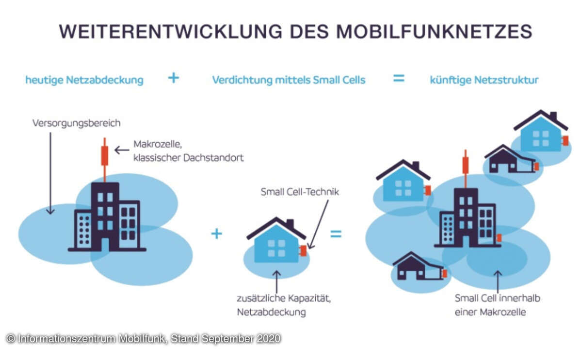 Weiterentwicklung des Mobilfunknetzes
