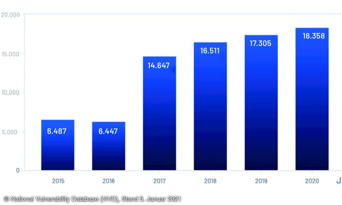 CVEs 2015 bis 2020