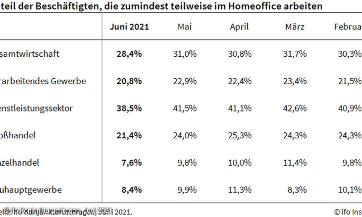 Anteil Beschäftigte im Homeoffice, Feb - Juni 2021