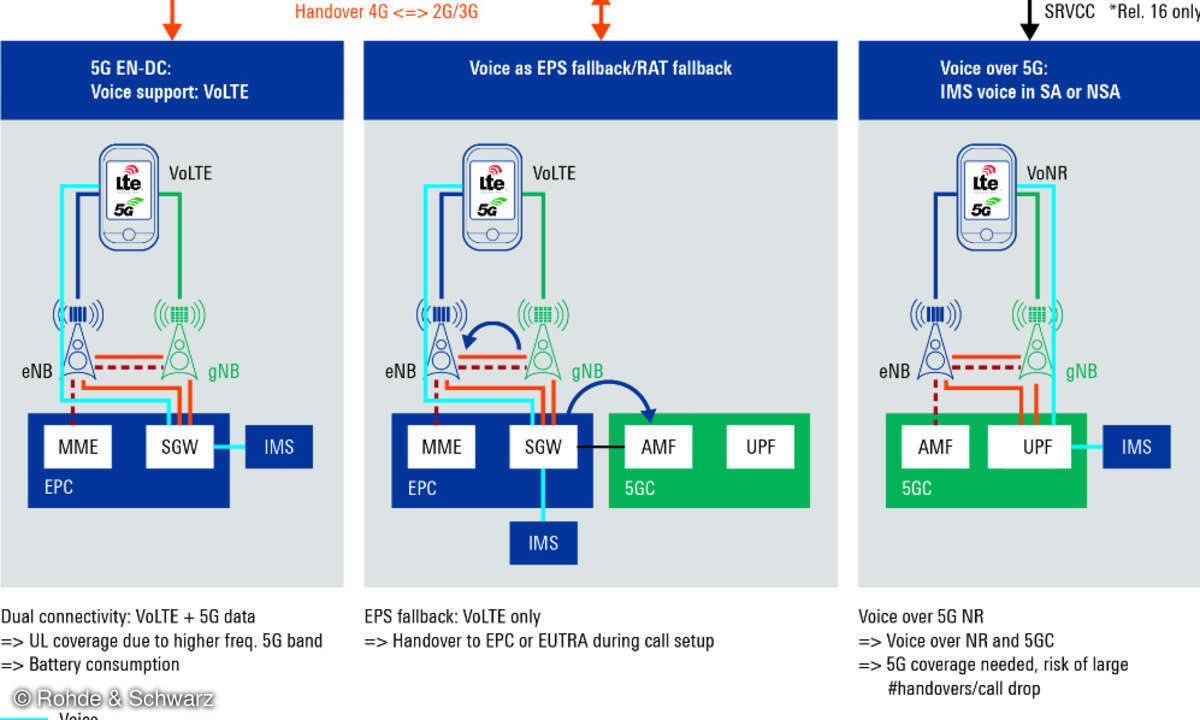 Implementierungsszenarien der Sprachdienste in 5G