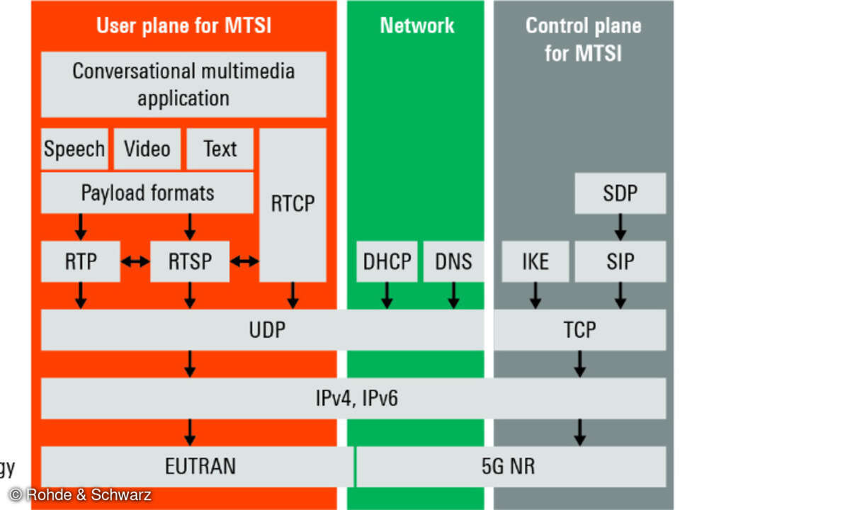 MTSI-Protokollstruktur