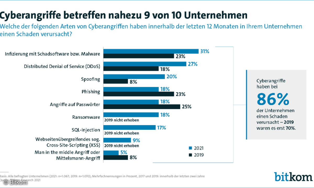 Cyberangriffe Bitkom-Studie