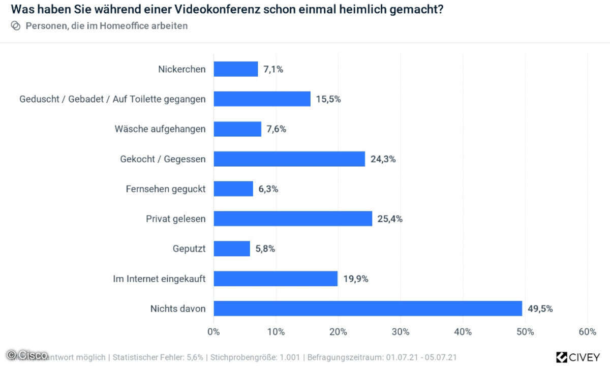 Videokonferenz Langeweile