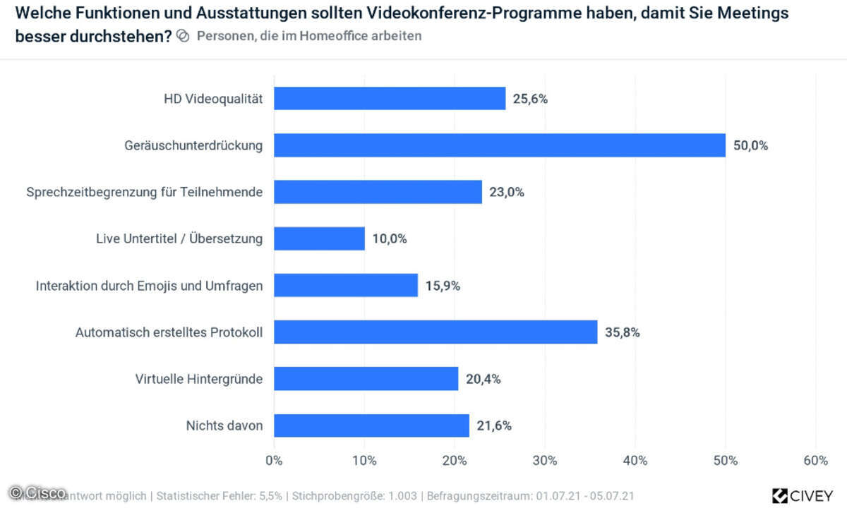 Meeting Optimierung