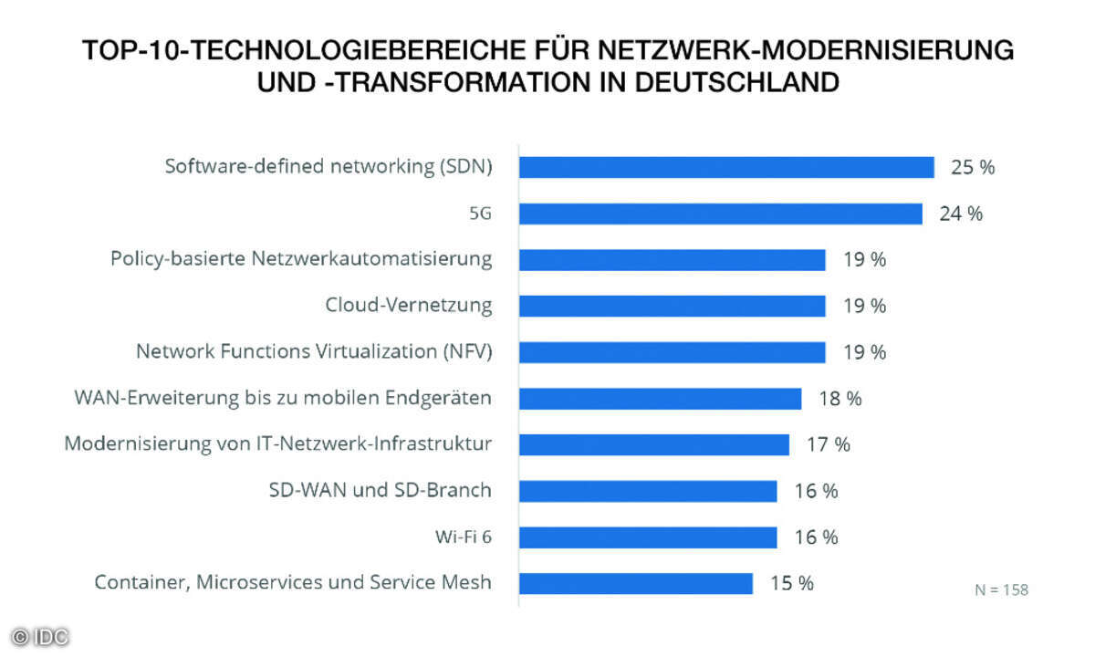 Top10 Netzwerkmodernisierung Deutschland