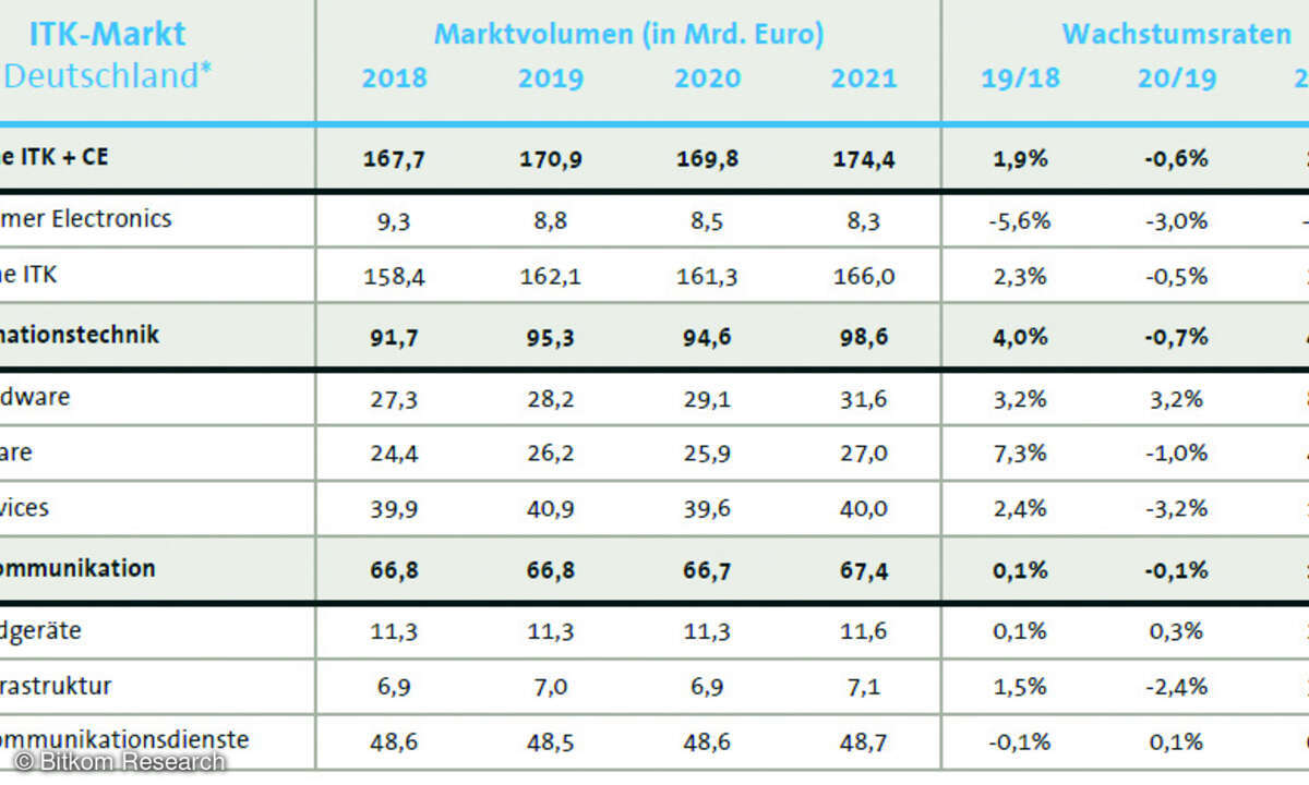 Bitkom IT-Services Marktvolumen 2018-2021