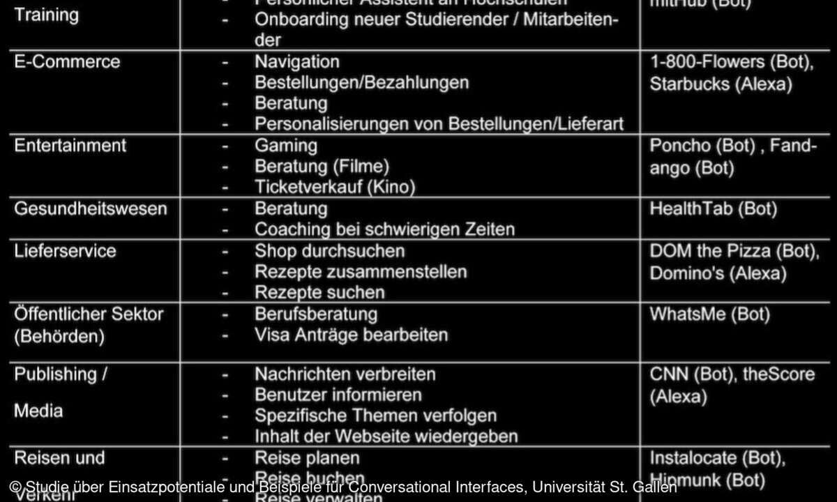 Einsatzpotentiale und Beispiele für Conversational Interfaces