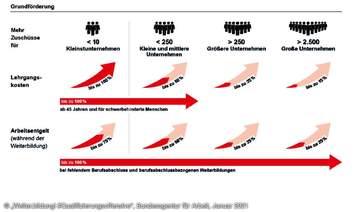 Qualifizierungsoffensive Agentur für Arbeit