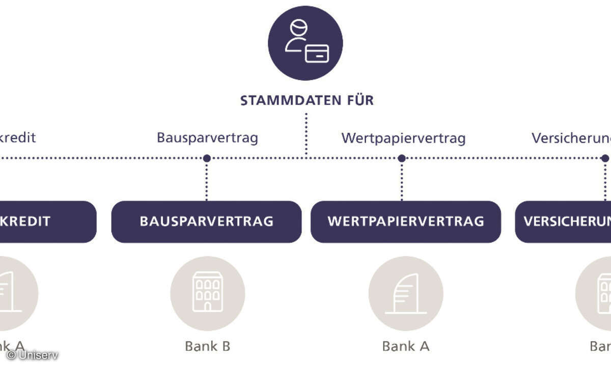 Daten Migration Banken