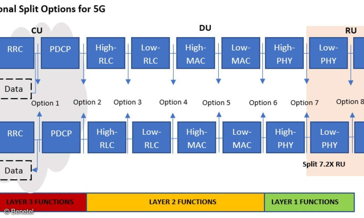 Funktionsaufteilungen für 5G