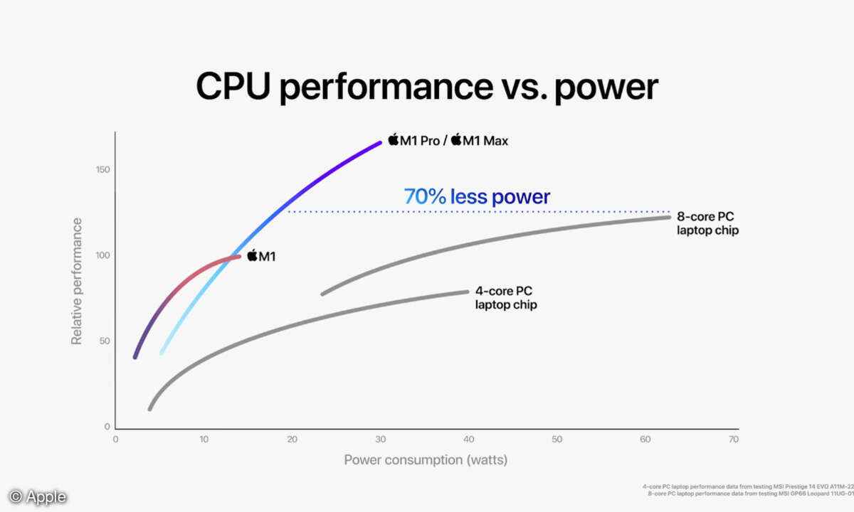 Apple M1 Pro und M1 Max, CPU Performance vs. Power