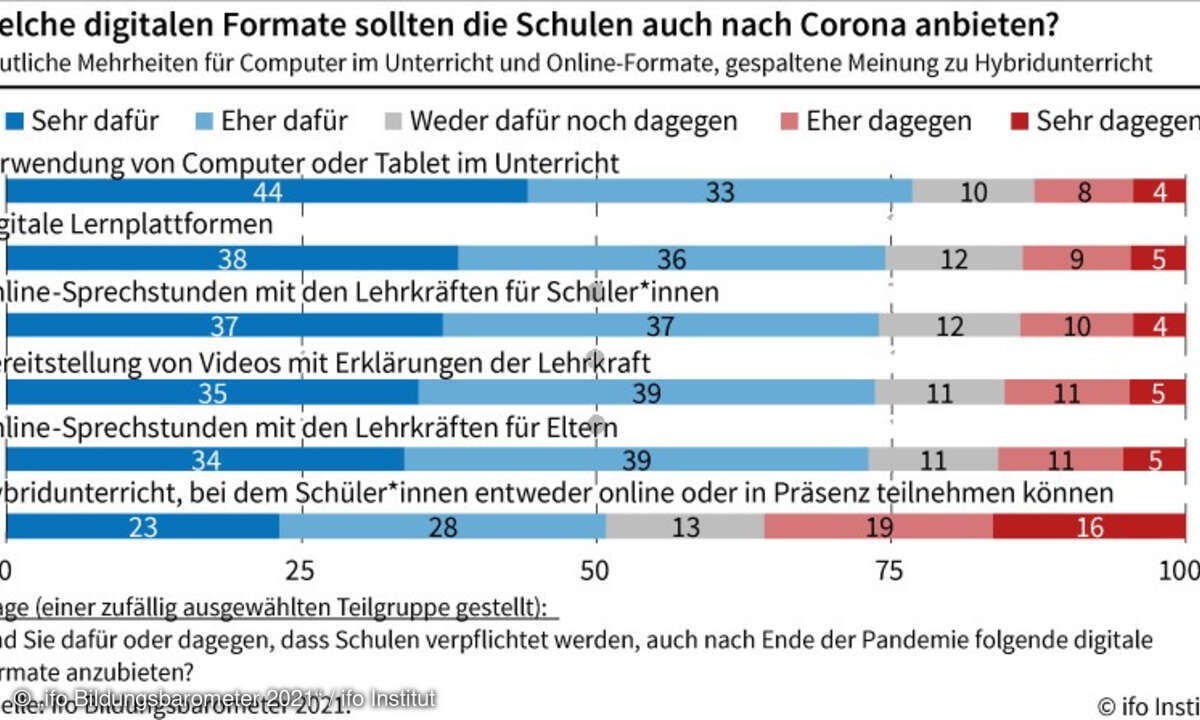 ifo Bildungsbarometer 2021