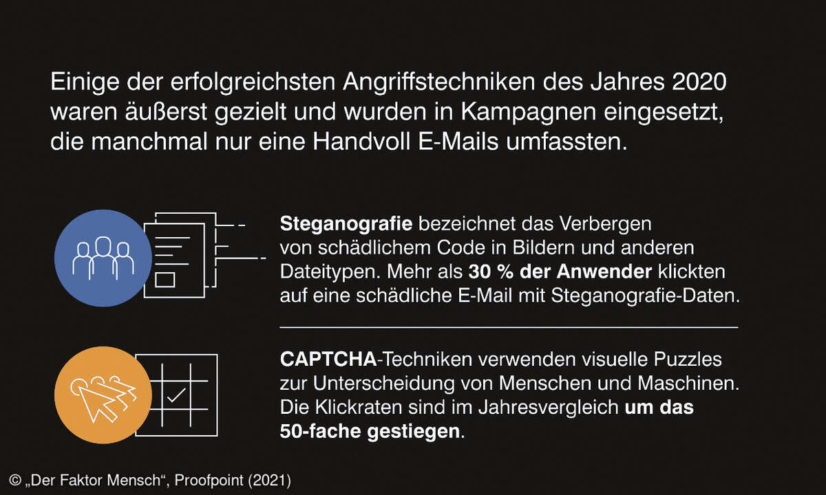 Angriffstechniken 2020, Cybersicherheit